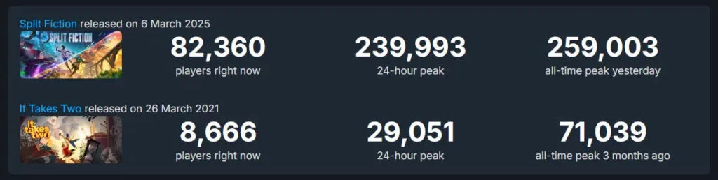 Split Fiction vs It Takes Two - comparação em números