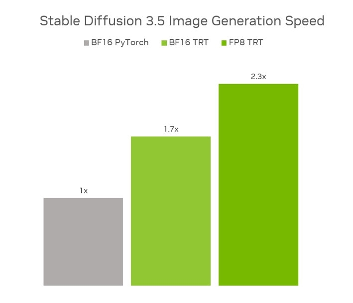 Stable Diffusion 3.5 Image Generation Speed