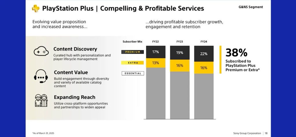 Um slide da Sony para investidores do início deste mês, mostrando uma porcentagem crescente de assinantes do PS Plus optando pelos níveis mais caros.