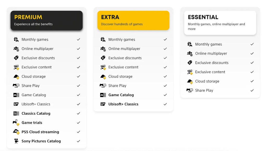 Recursos do PS Plus da Sony para cada nível.