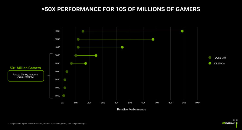 RTX5050 Performance