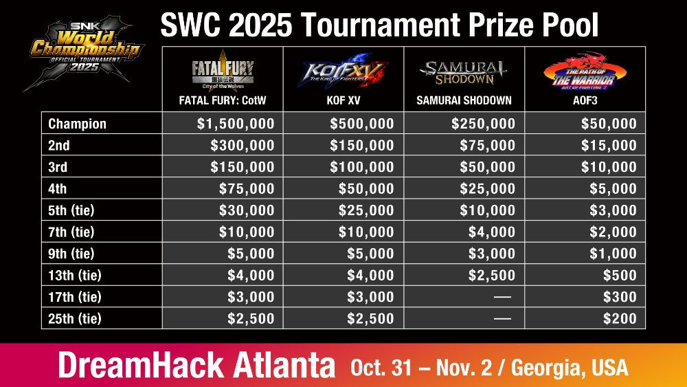 Premiação - SNK World Championship 2025