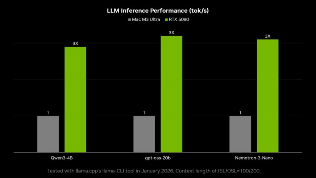 RTX5090 NVIDIA LLM Inference performance