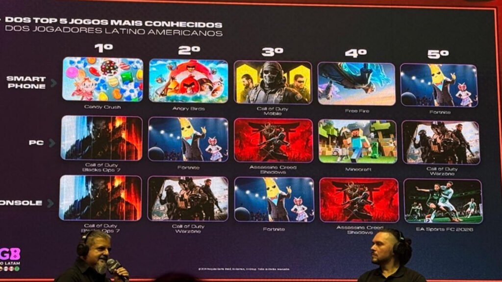 PGB Latam 2026: PC e console registram aumento - thumb